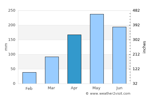 Kuala Perlis average rain in April