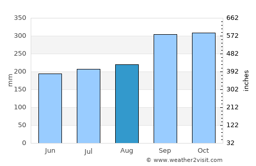 Kuala Perlis average rain in August