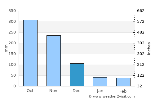 Kuala Perlis average rain in December