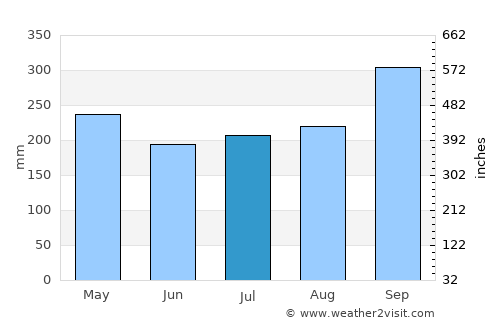 Kuala Perlis average rain in July