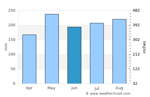 Kuala Perlis average rain in June