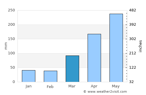 Kuala Perlis average rain in March