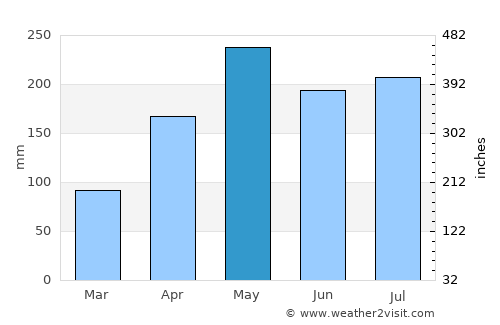 Kuala Perlis average rain in May