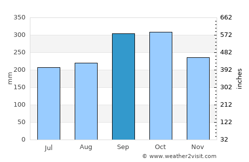 Kuala Perlis average rain in September