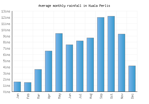 Kuala Perlis monthly rainfall chart (inches)