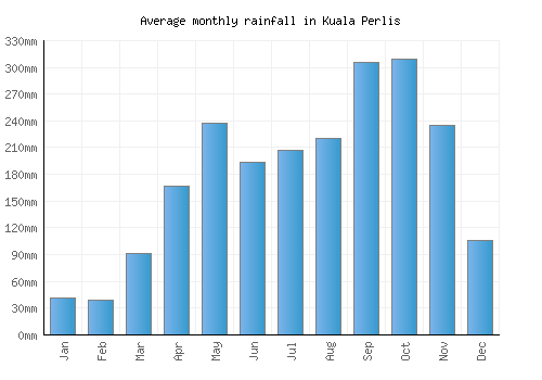 Kuala Perlis monthly rainfall chart (mm)