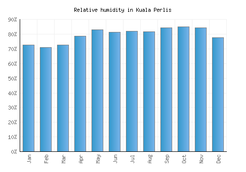 Kuala Perlis relative humidity averages