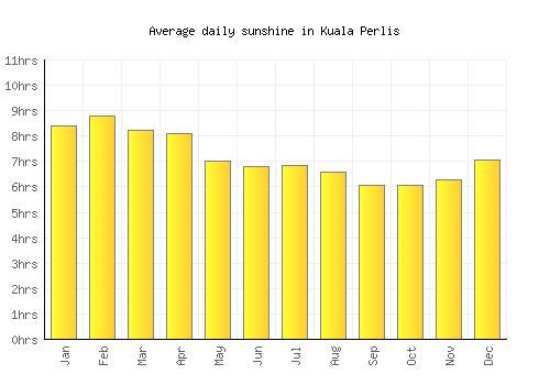 Kuala Perlis average daily sunshine chart
