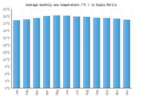 Kuala Perlis average sea temperature chart (Celsius)