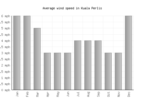 Kuala Perlis average winspeed by month (mph)