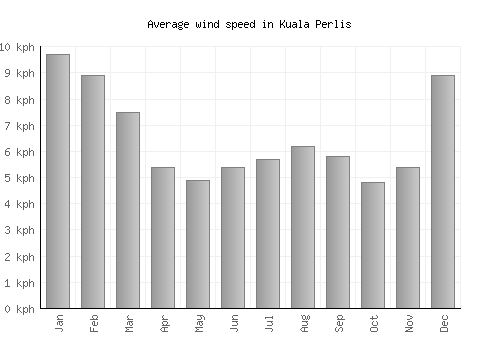 Kuala Perlis average winspeed by month (km/h)
