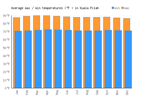 Kuala Pilah average minimum / maximum temperatures (Fahrenheit)