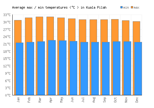 Kuala Pilah average minimum / maximum temperatures (Celsius)