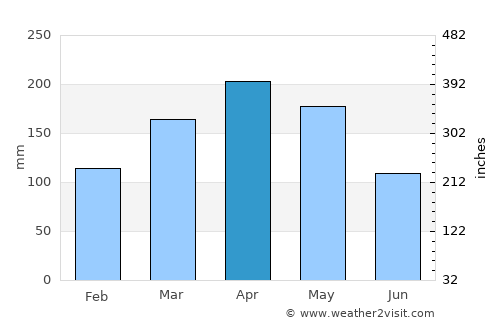 Kuala Pilah average rain in April