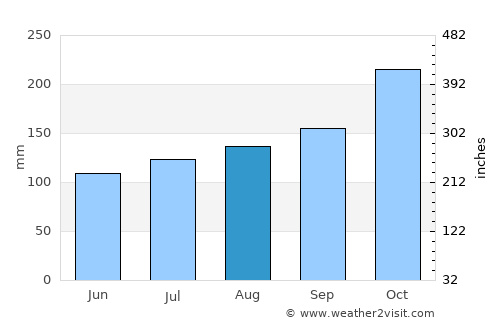 Kuala Pilah average rain in August