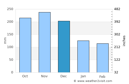 Kuala Pilah average rain in December