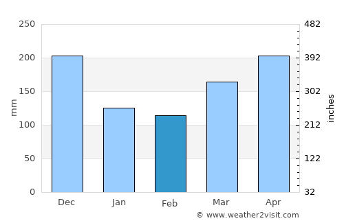 Kuala Pilah average rain in February
