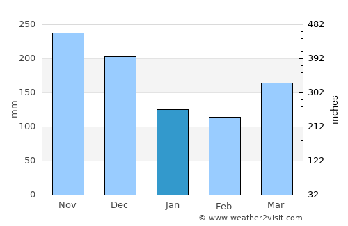 Kuala Pilah average rain in January