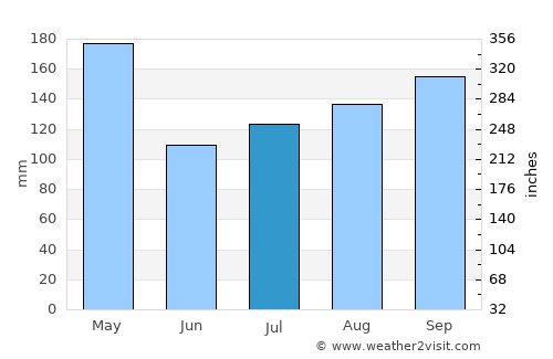 Kuala Pilah average rain in July