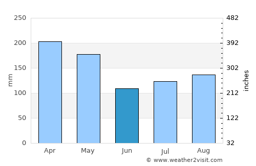 Kuala Pilah average rain in June