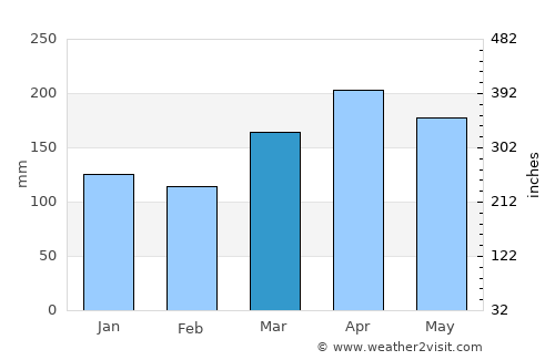 Kuala Pilah average rain in March