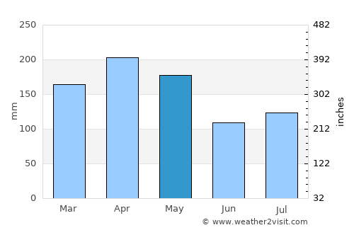 Kuala Pilah average rain in May