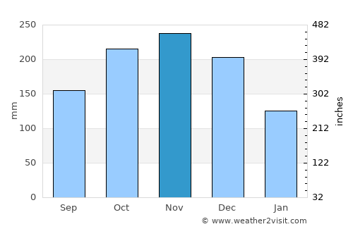 Kuala Pilah average rain in November