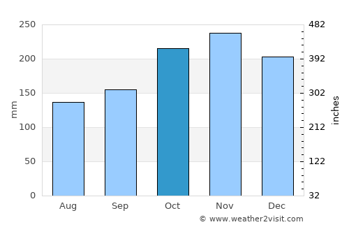 Kuala Pilah average rain in October