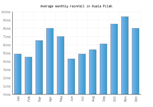 Kuala Pilah monthly rainfall chart (inches)