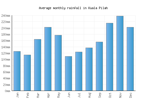 Kuala Pilah monthly rainfall chart (mm)
