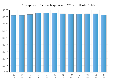 Kuala Pilah average sea temperature chart (Fahrenheit)