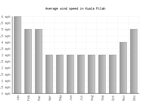 Kuala Pilah average winspeed by month (mph)
