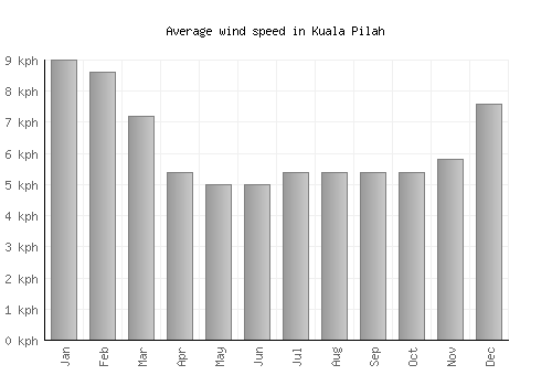 Kuala Pilah average winspeed by month (km/h)