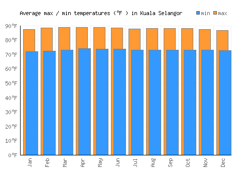 Kuala Selangor average minimum / maximum temperatures (Fahrenheit)