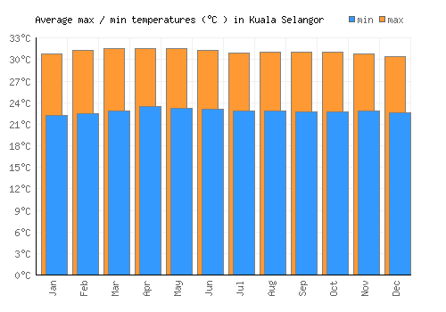 Kuala Selangor Weather Averages Monthly Temperatures Malaysia Weather 2 Visit
