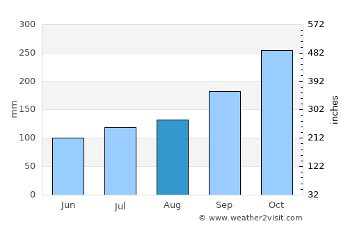 Kuala Selangor average rain in August