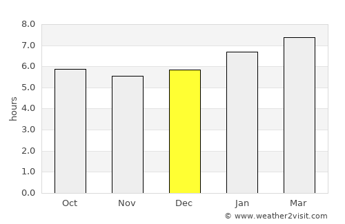 Kuala Selangor average rain in December