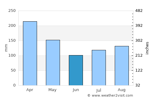 Kuala Selangor average rain in June