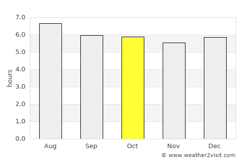 Kuala Selangor average rain in October