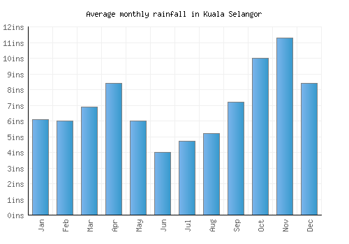 Kuala Selangor monthly rainfall chart (inches)