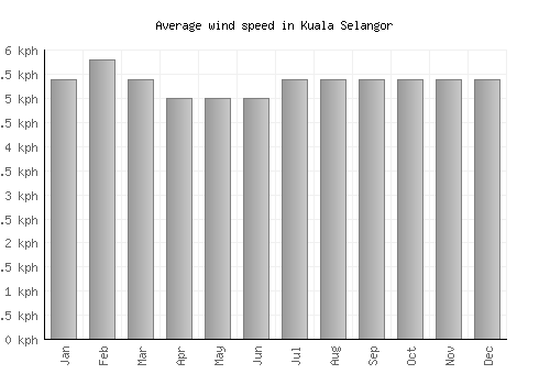 Kuala Selangor average winspeed by month (km/h)