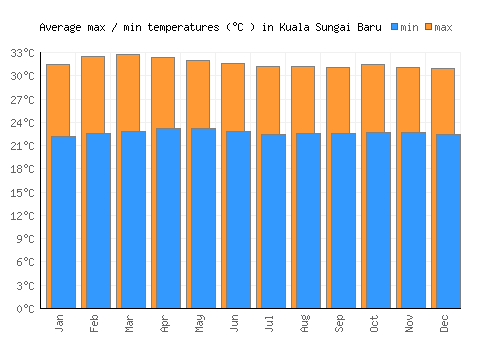 Kuala Sungai Baru average minimum / maximum temperatures (Celsius)