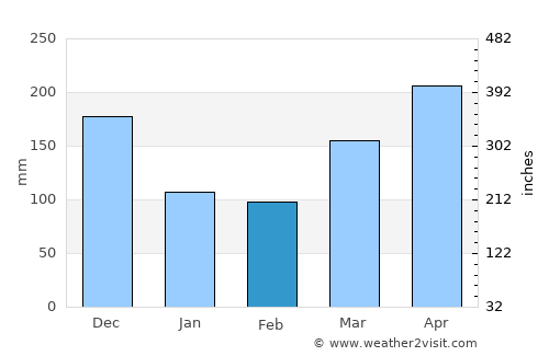 Kuala Sungai Baru average rain in February