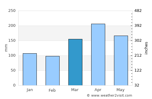 Kuala Sungai Baru average rain in March