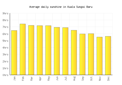 Kuala Sungai Baru average daily sunshine chart