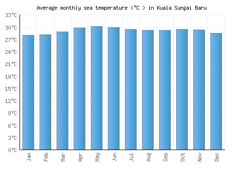 Kuala Sungai Baru average sea temperature chart (Celsius)