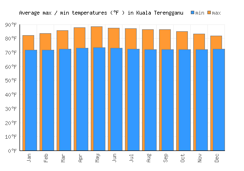 Kuala Terengganu average minimum / maximum temperatures (Fahrenheit)