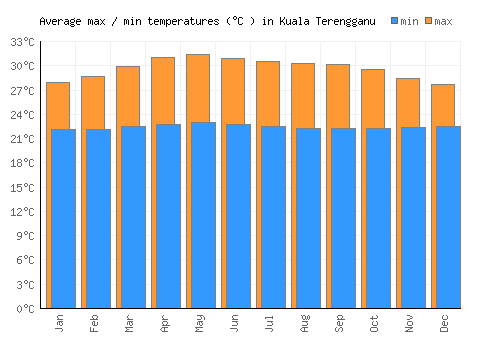 Kuala Terengganu average minimum / maximum temperatures (Celsius)