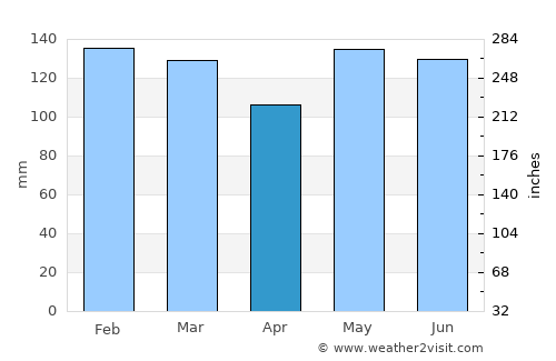 Kuala Terengganu average rain in April