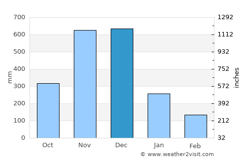 Kuala Terengganu average rain in December